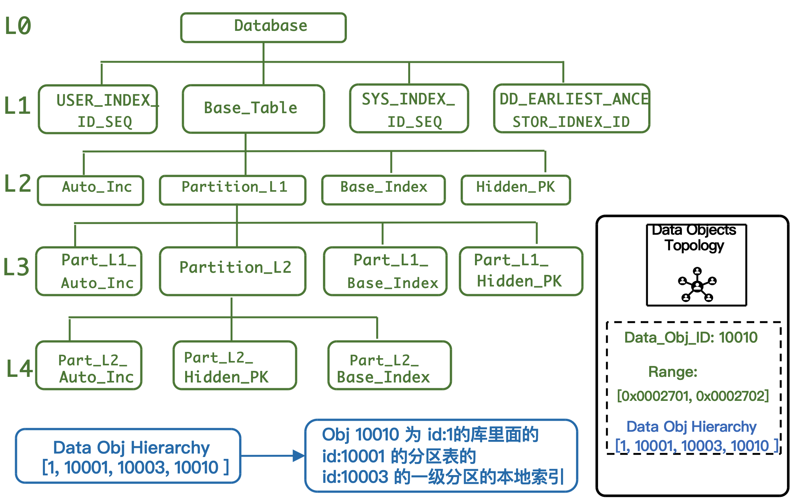 MC 承担总 Coordinator