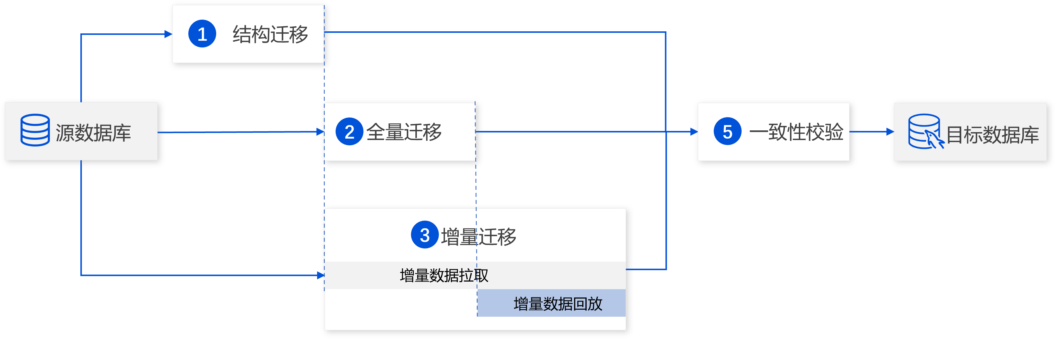 数据传输服务 数据迁移功能描述-产品简介-文档中心-腾讯云
