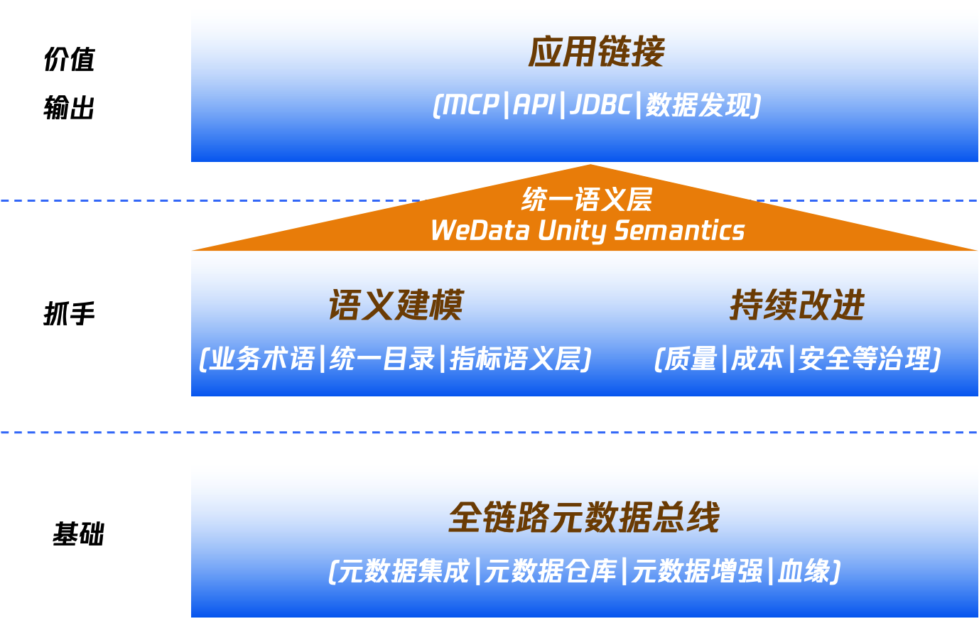 WeData数据治理的主框架