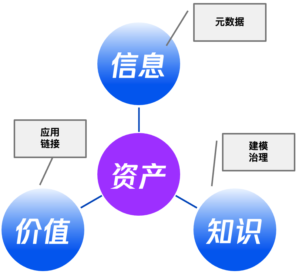 数据资产=信息+知识+价值