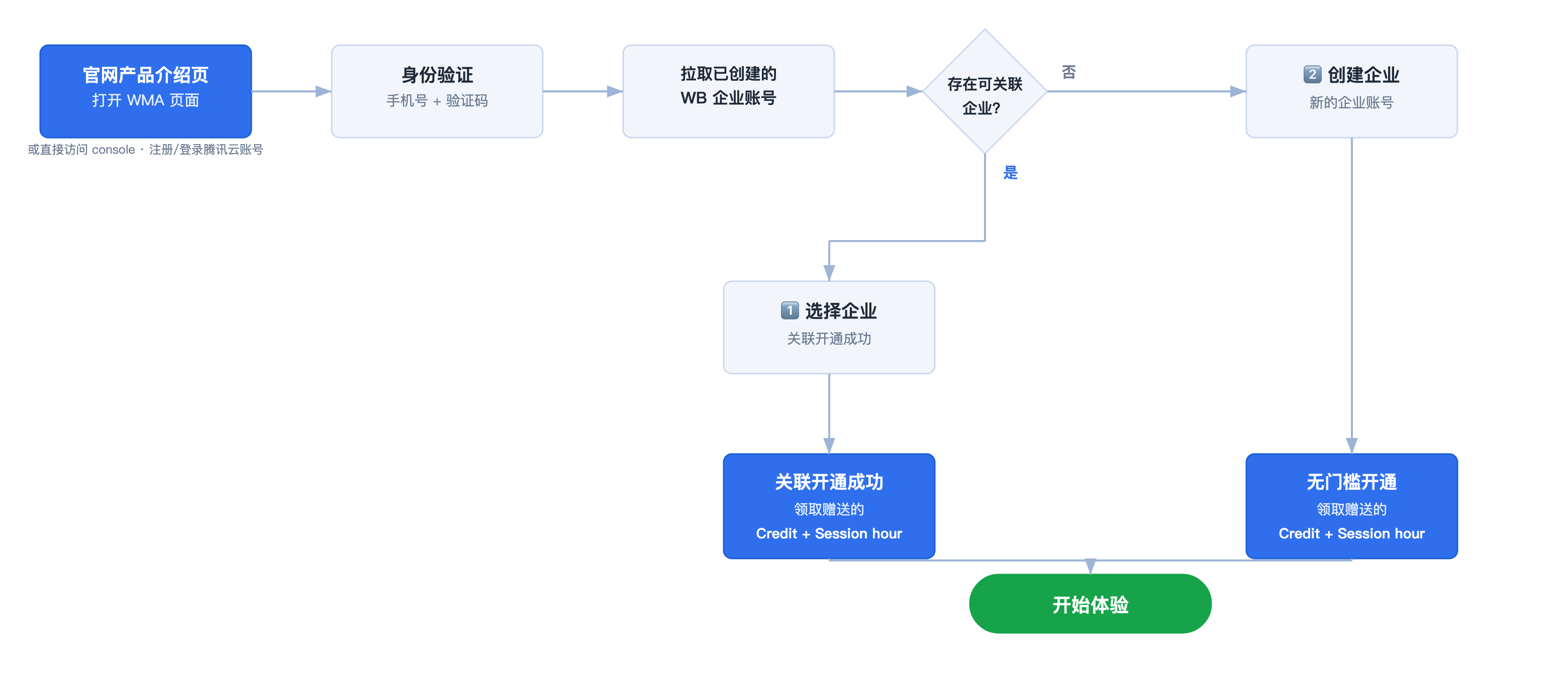 开通流程