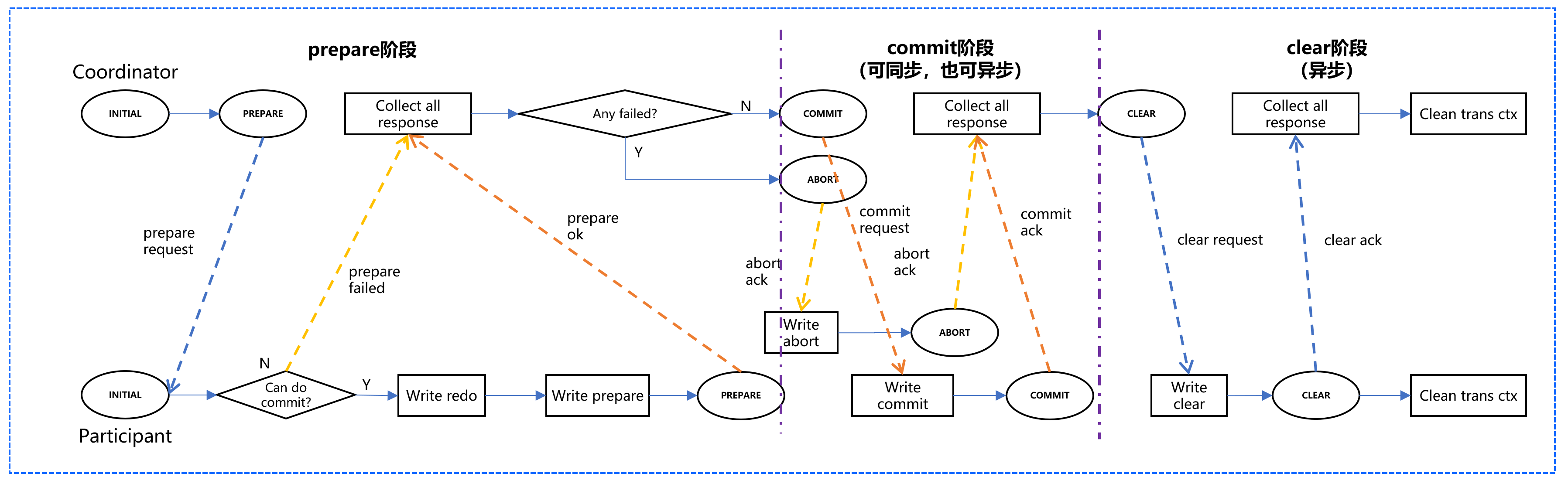 日志式 vs 协商式 2PC 对比