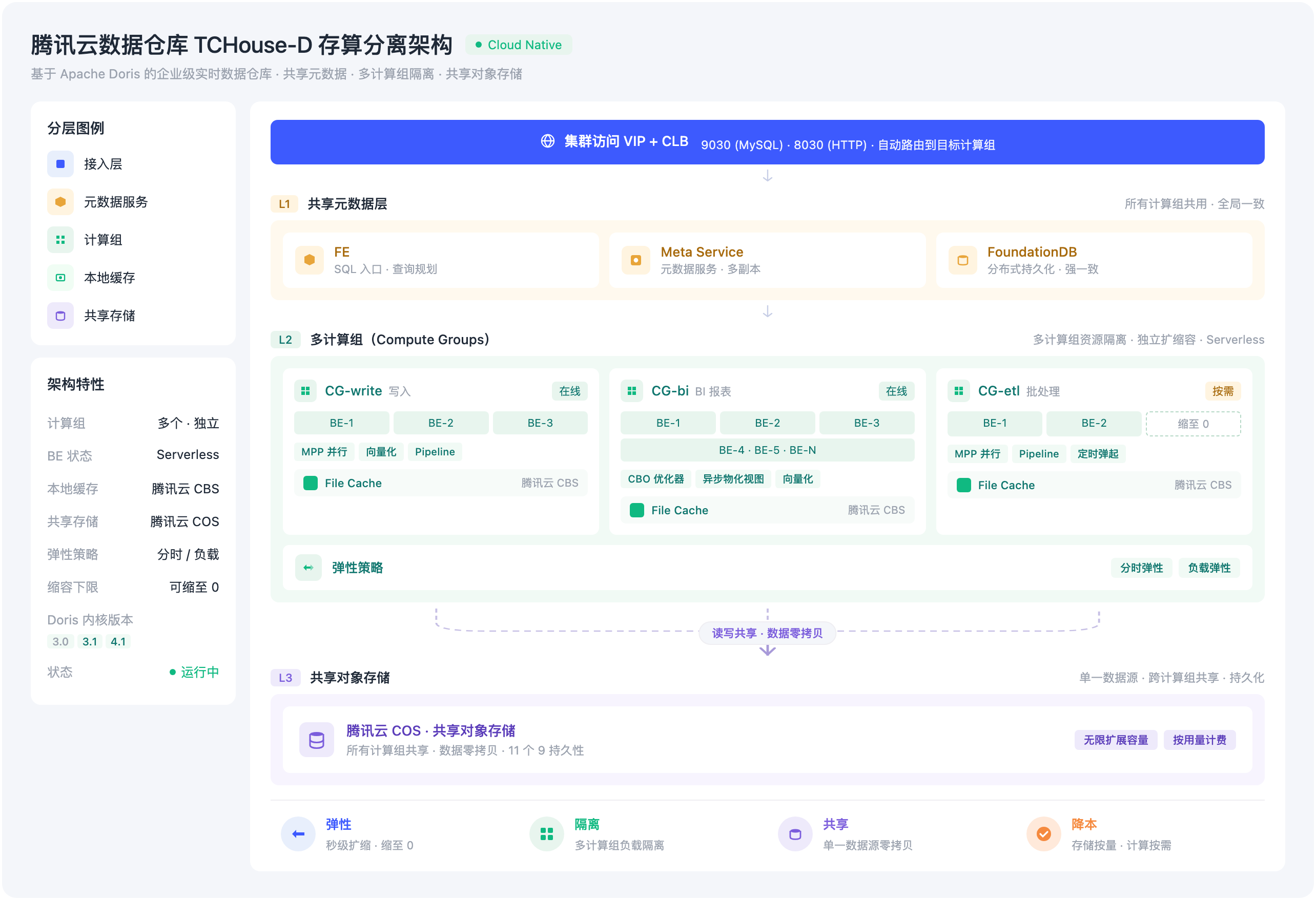 TCHouse-D 存算分离架构图
