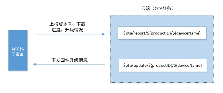 OTA topic