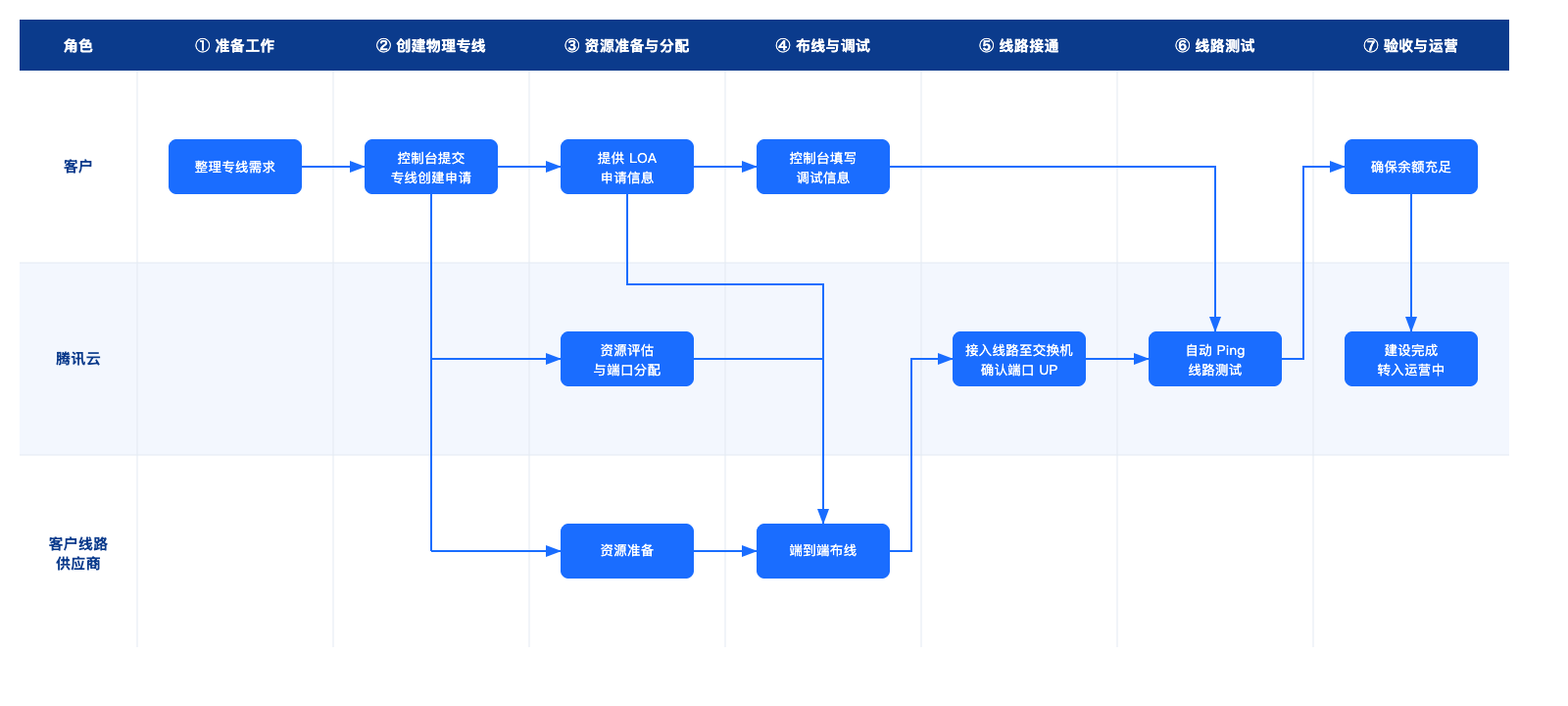 海外物理专线建设流程图