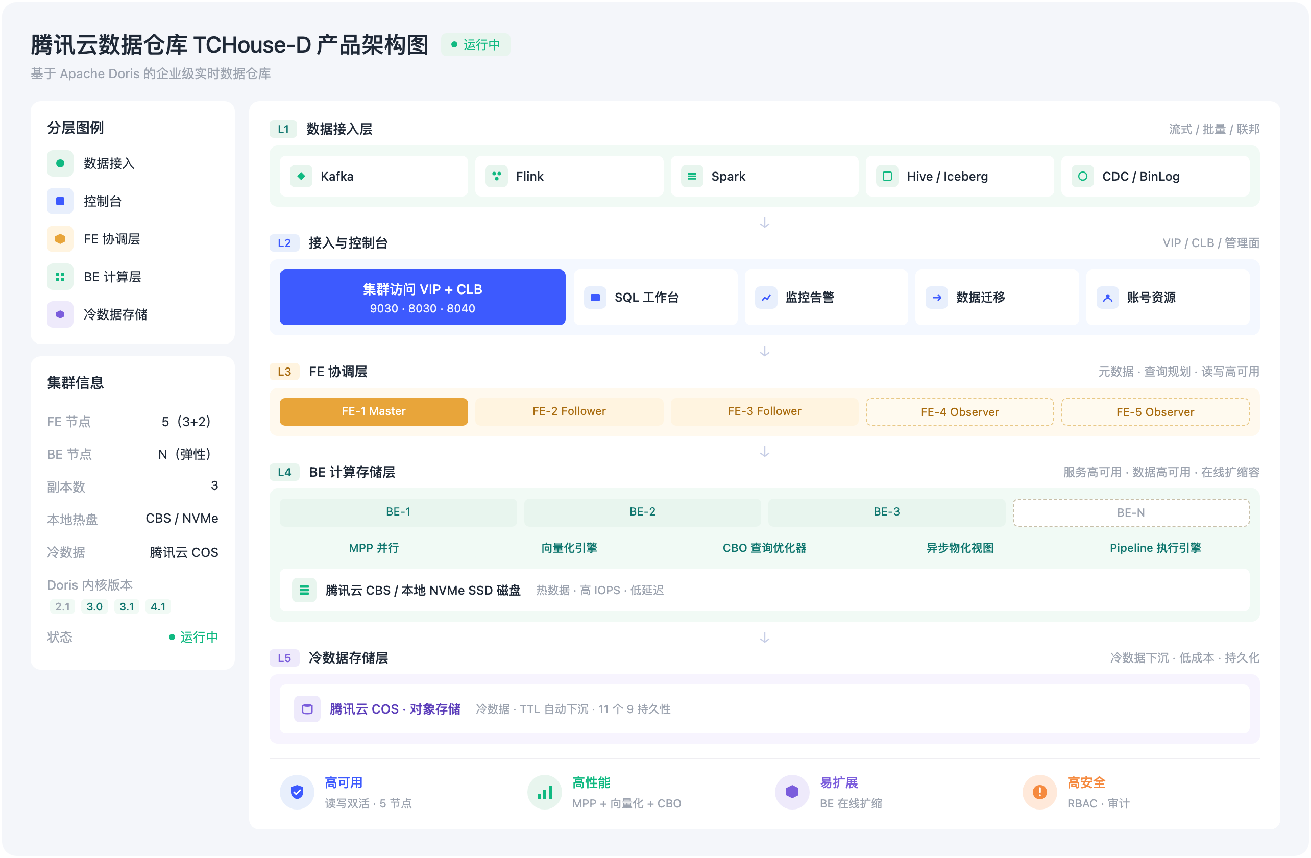 TCHouse-D 存算一体架构图