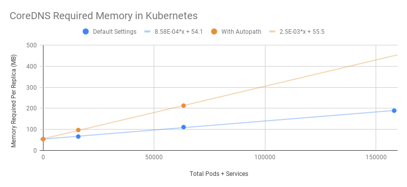 CoreDNS in Kubernetes Memory Use