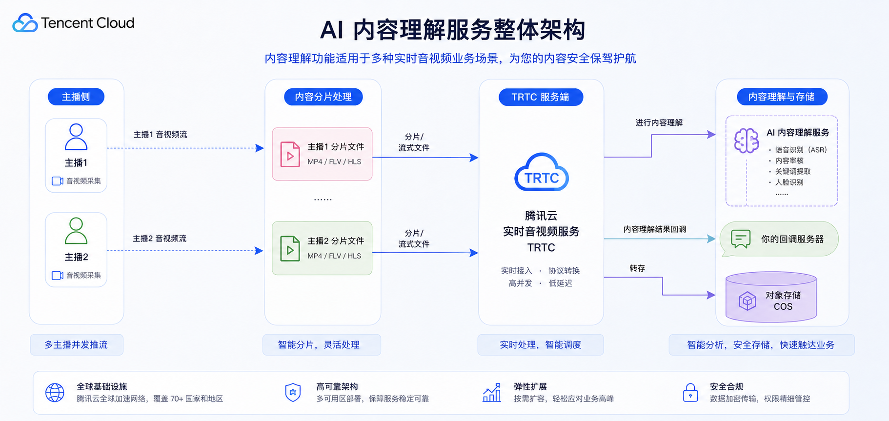 AI 内容理解架构图