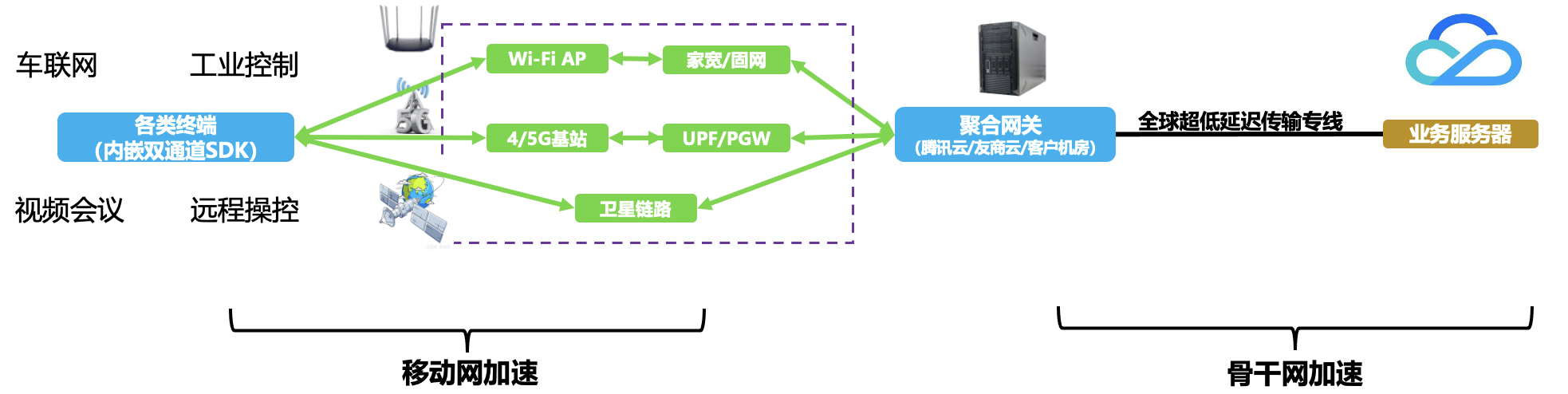 多网聚合加速