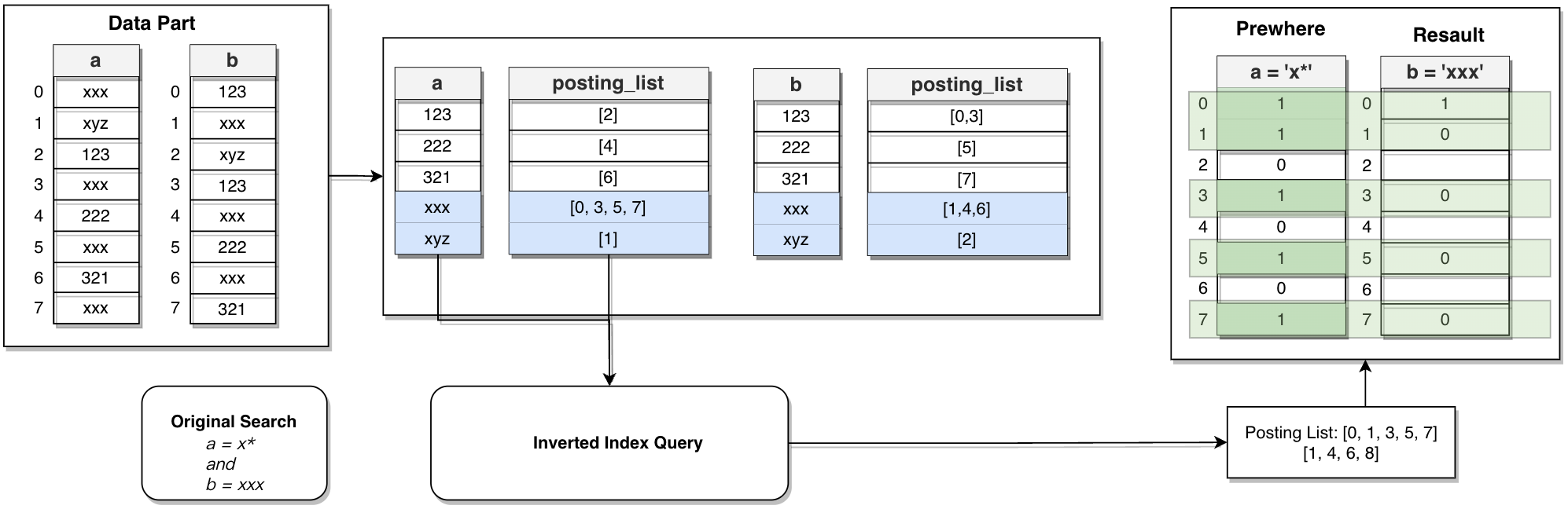 多谓词全文索引查询