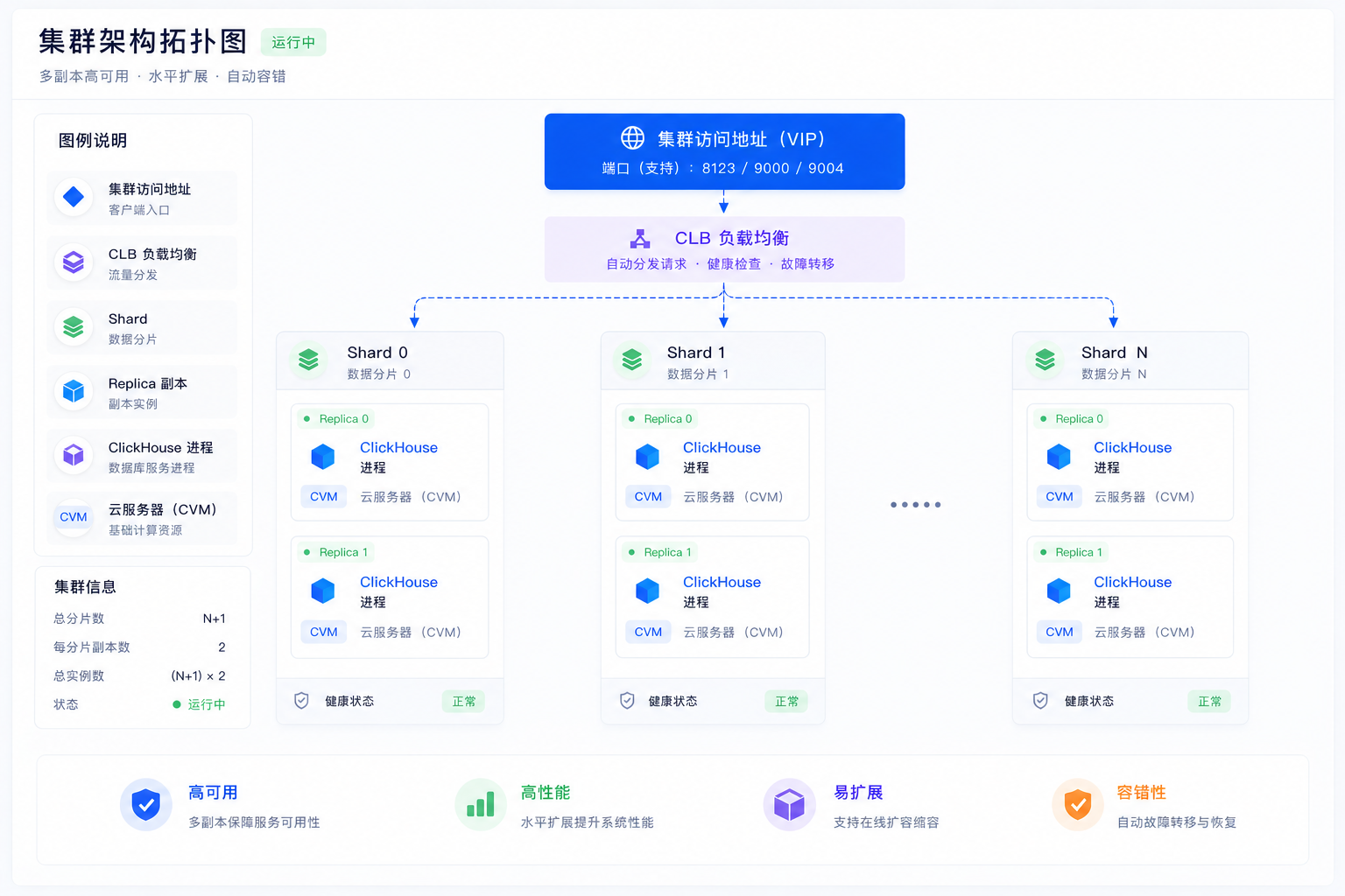 集群架构拓扑图展示