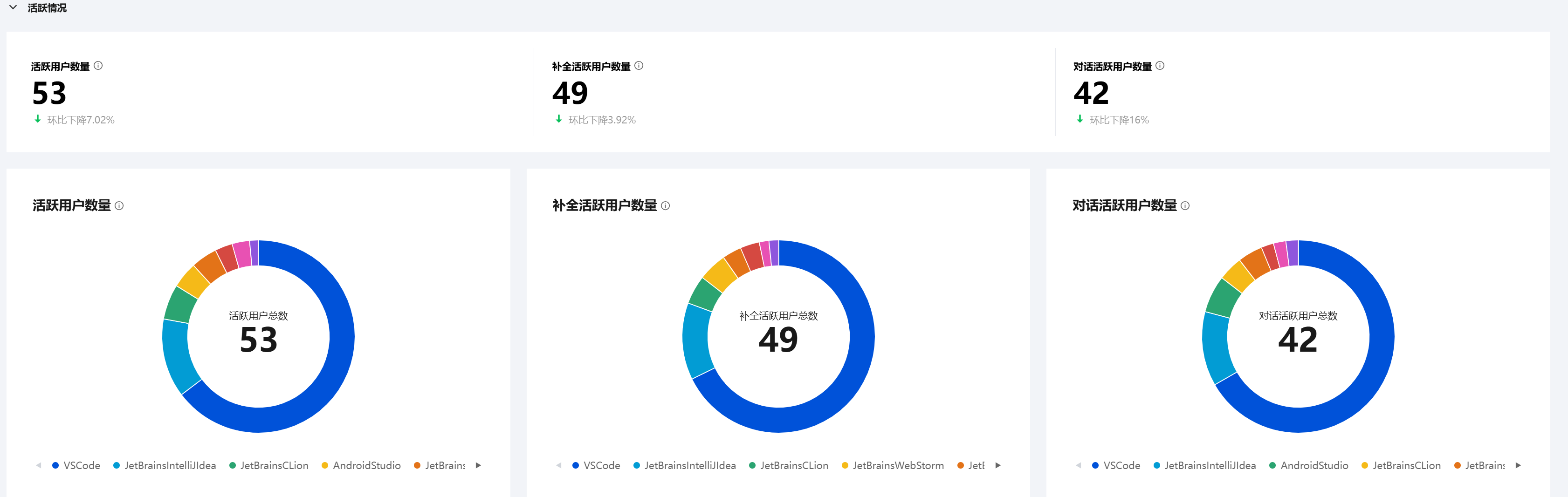 活跃情况指标示例