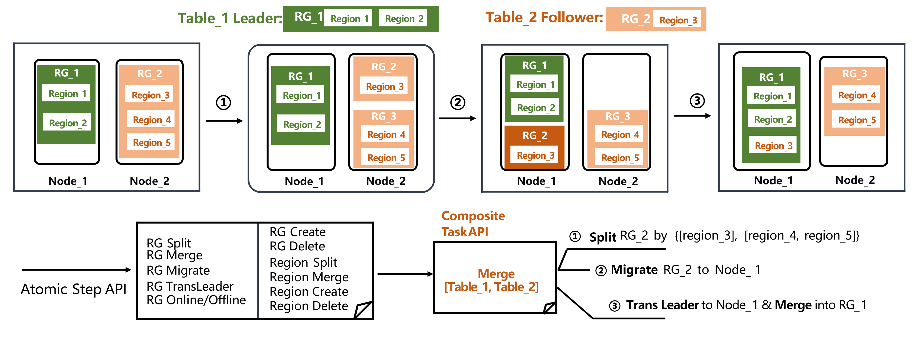 可编排的任务执行框架