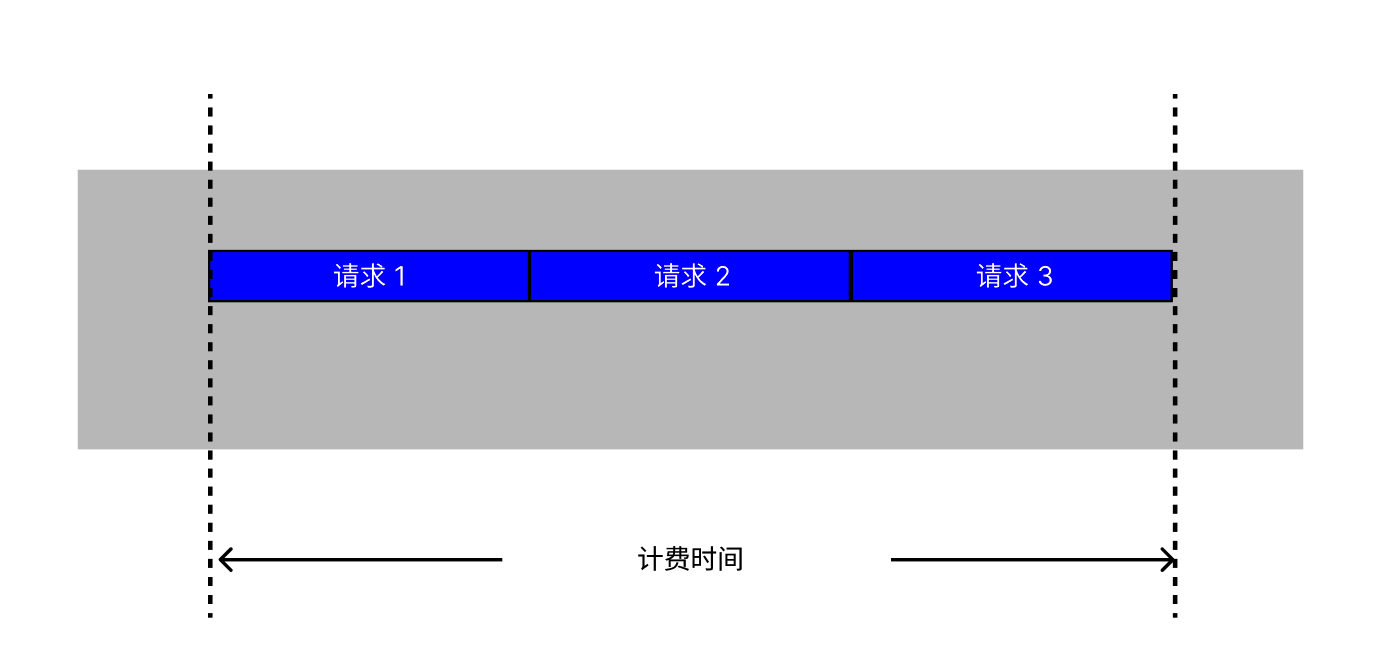 未开启请求多并发时的计费