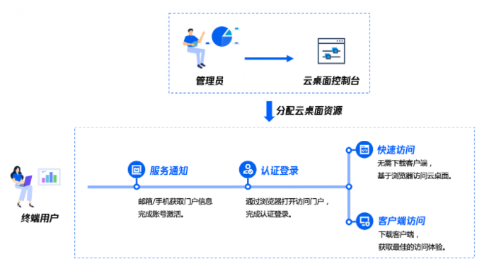 云桌面 > 常见问题 > 最终用户使用相关