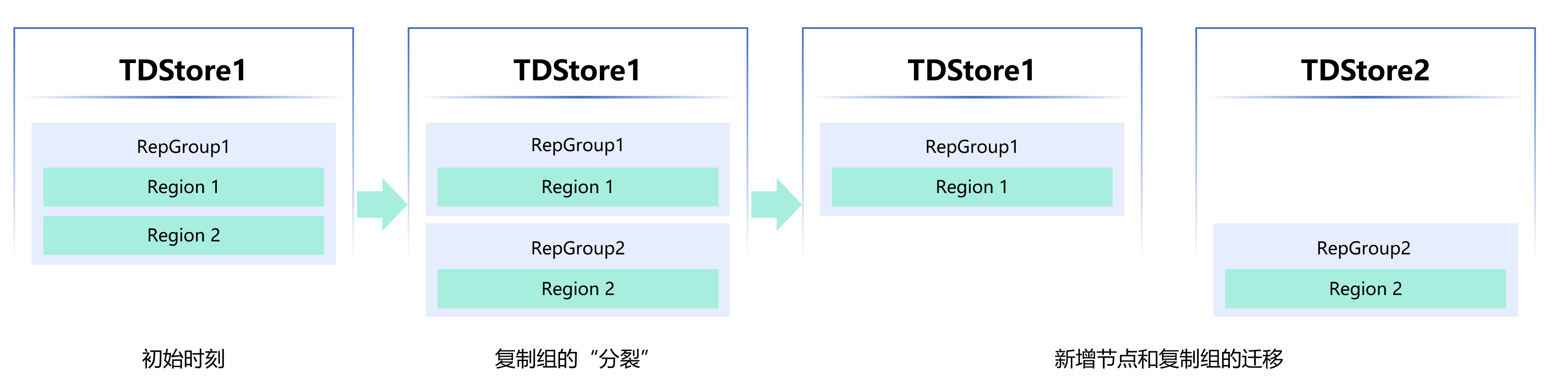 弹性扩缩容概述