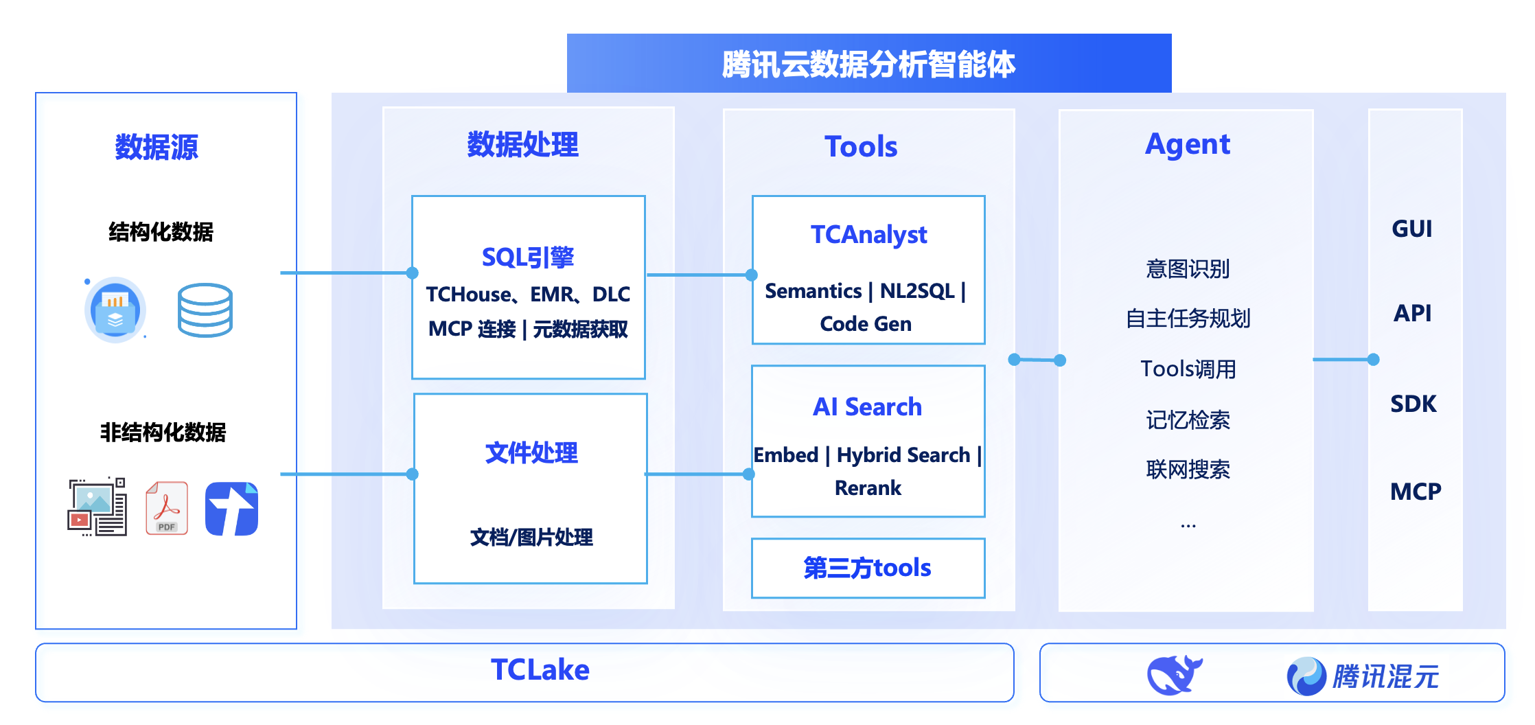 TCDataAgent 数据架构图