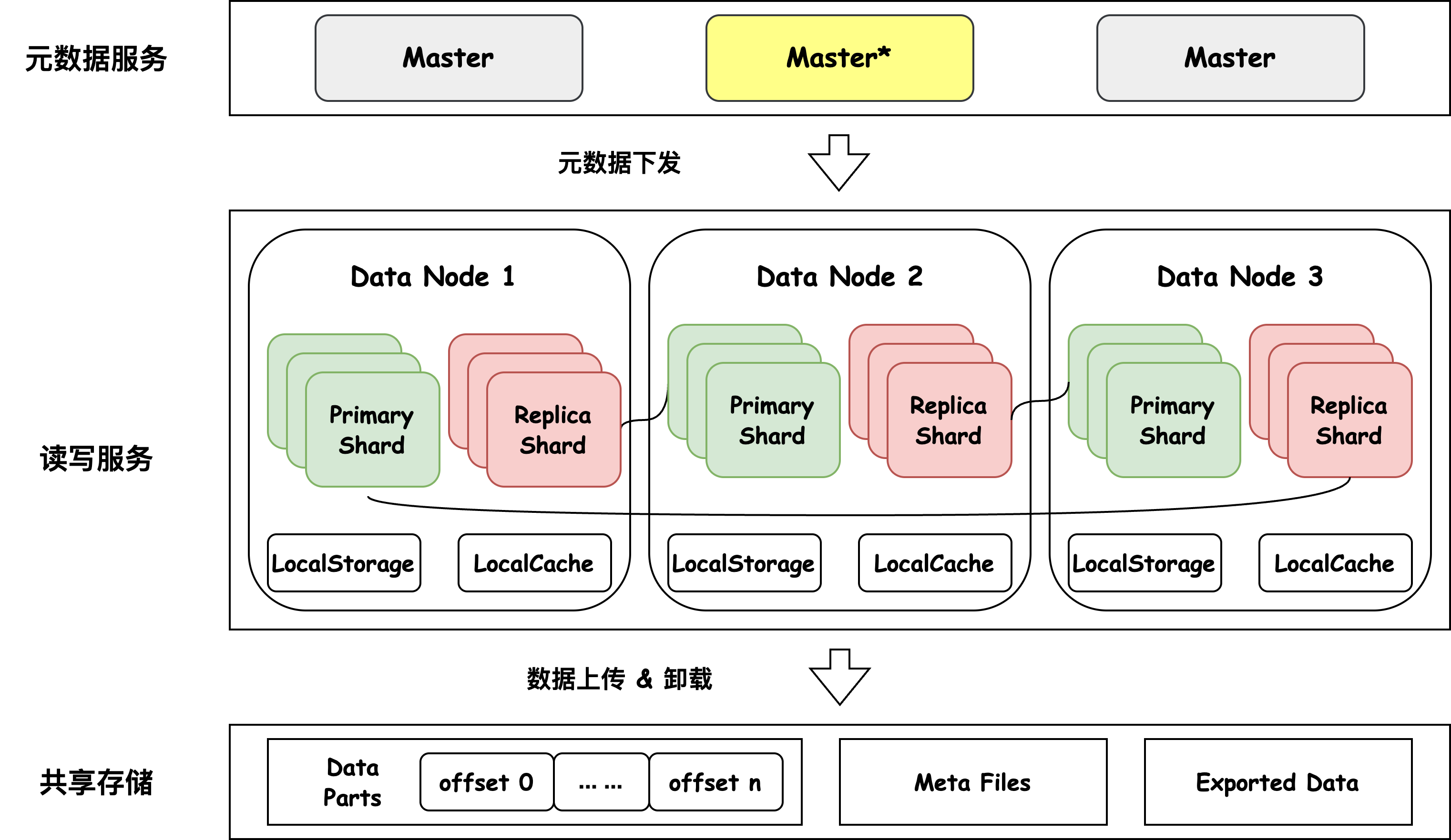 TSearch 存算分离架构图