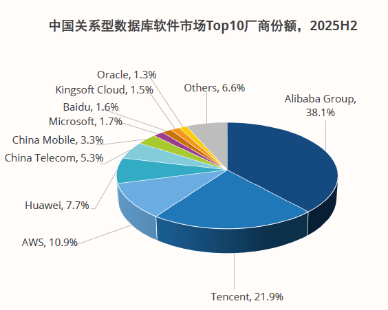 2025下半年全球及中国关系型数据库软件市场Top10厂商份额– 公有云