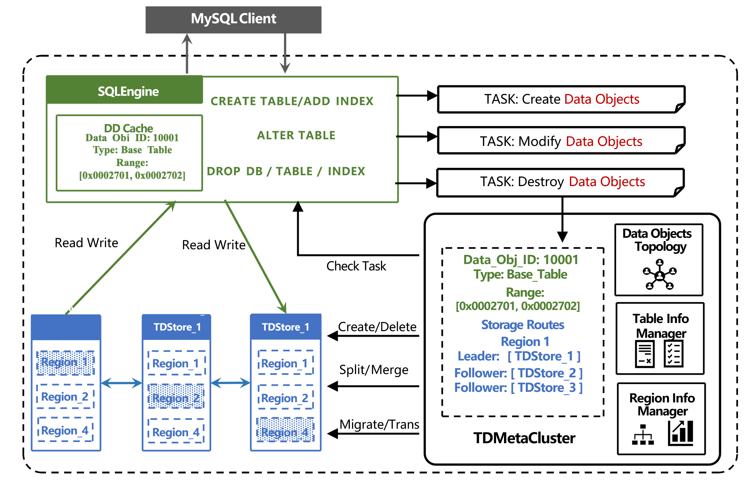 拓扑感知的数据对象管理