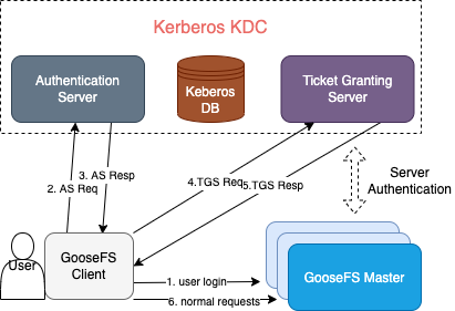 Kerberos认证服务架构