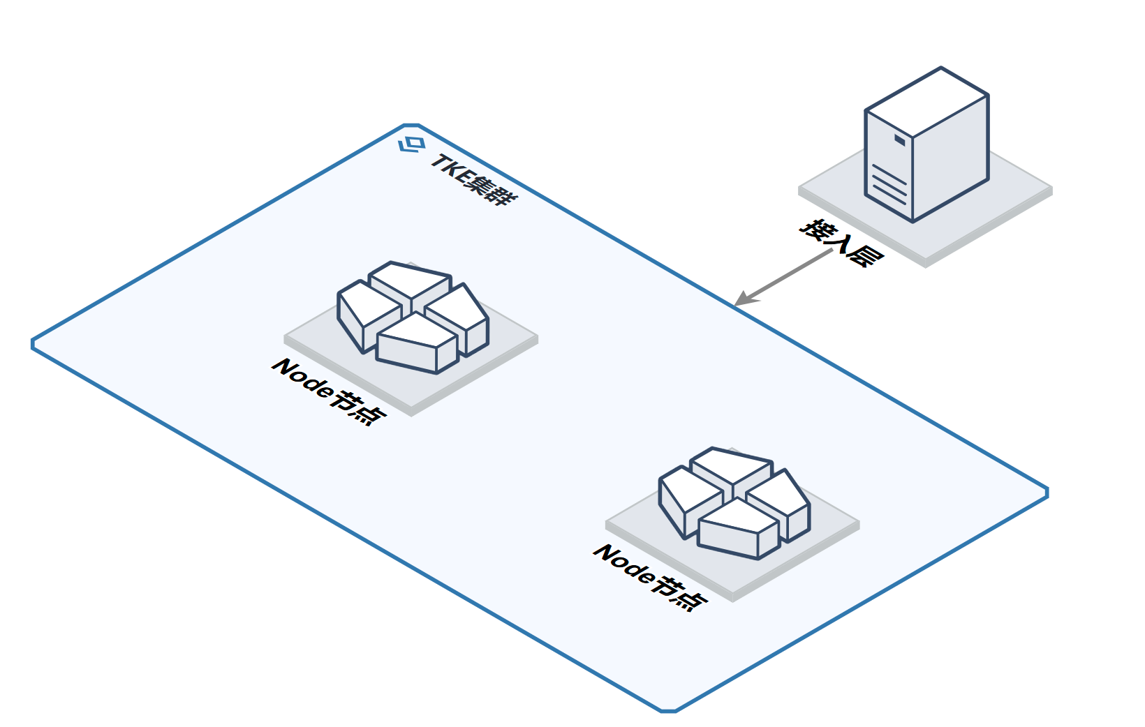  图：中免集团-容器 Node 多可用区部署