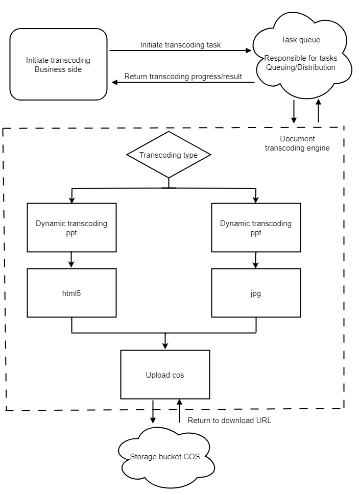 Document Transcoding Mechanism