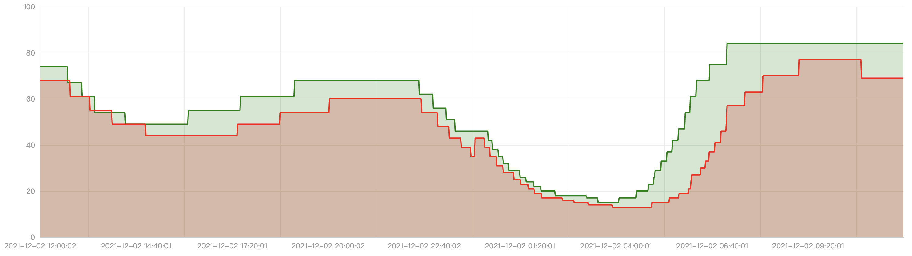 crane-ehpa-metrics-replicas-chart