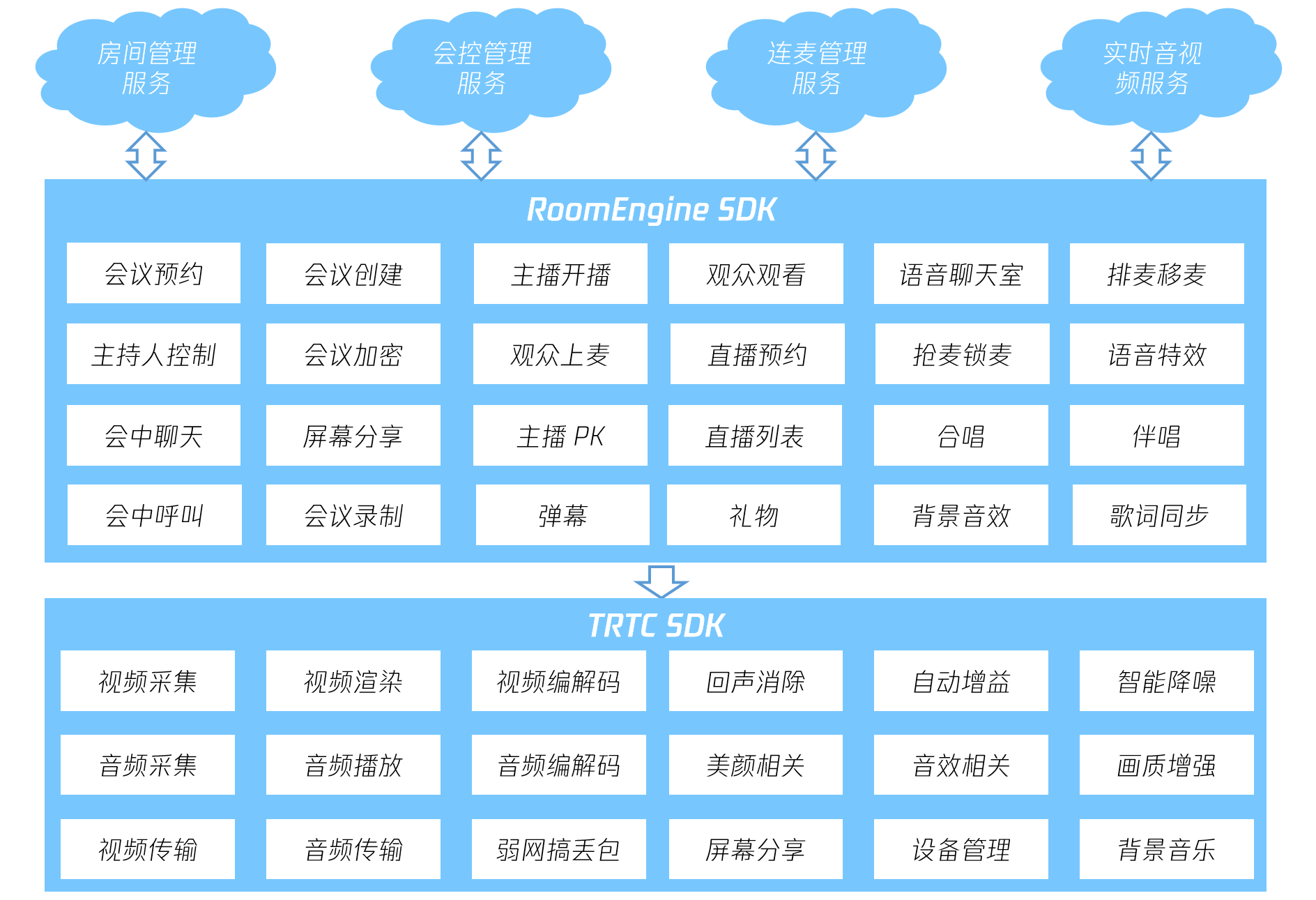 RoomEngine SDK 与 TRTC SDK 关系图