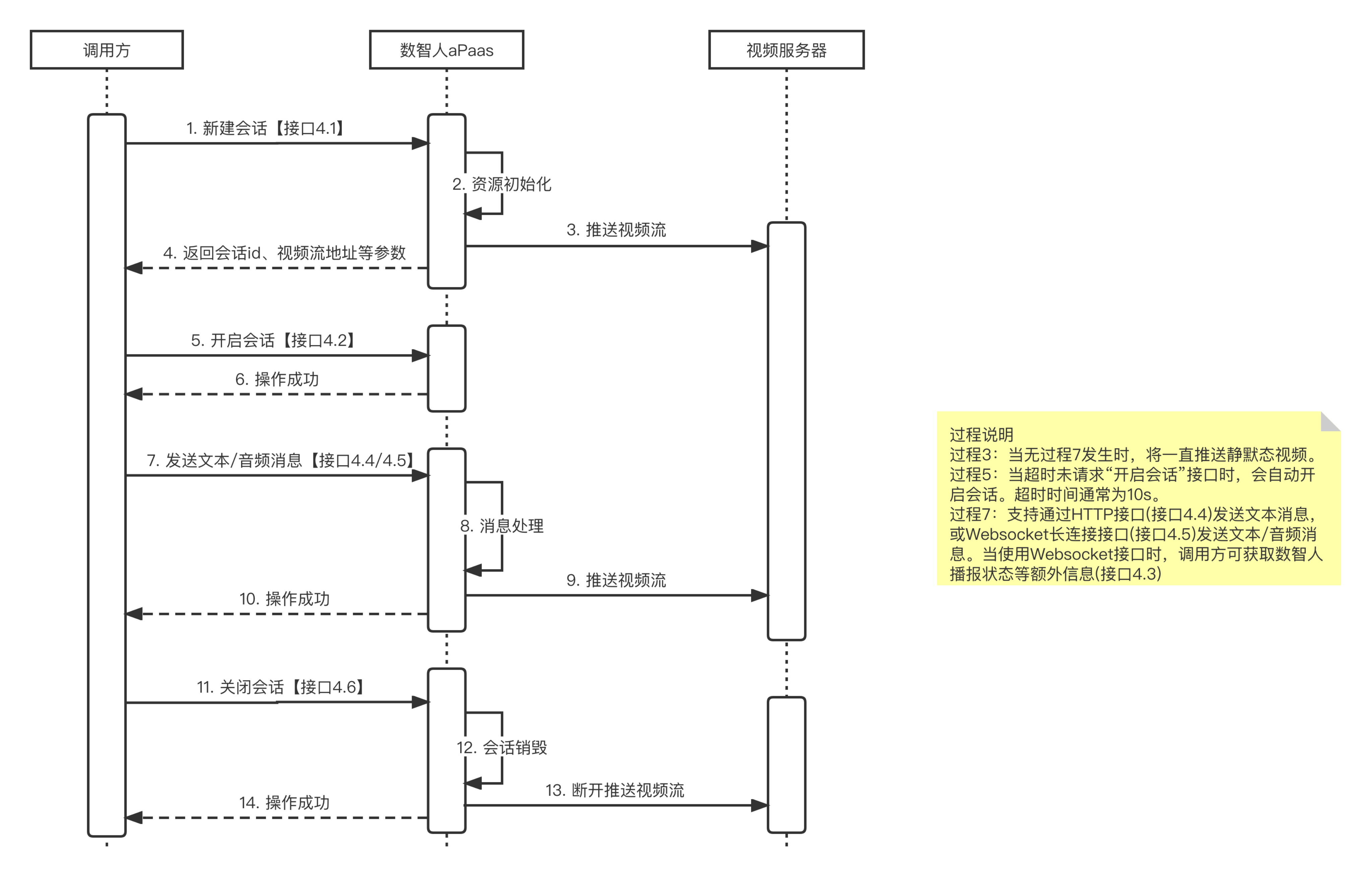 调用流程示意图