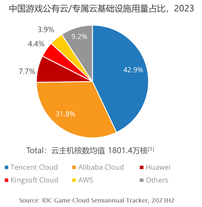 中国游戏公有云/专属云基础设施用量占比,2023