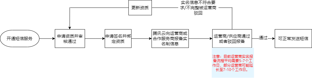新增签名实名报备流程