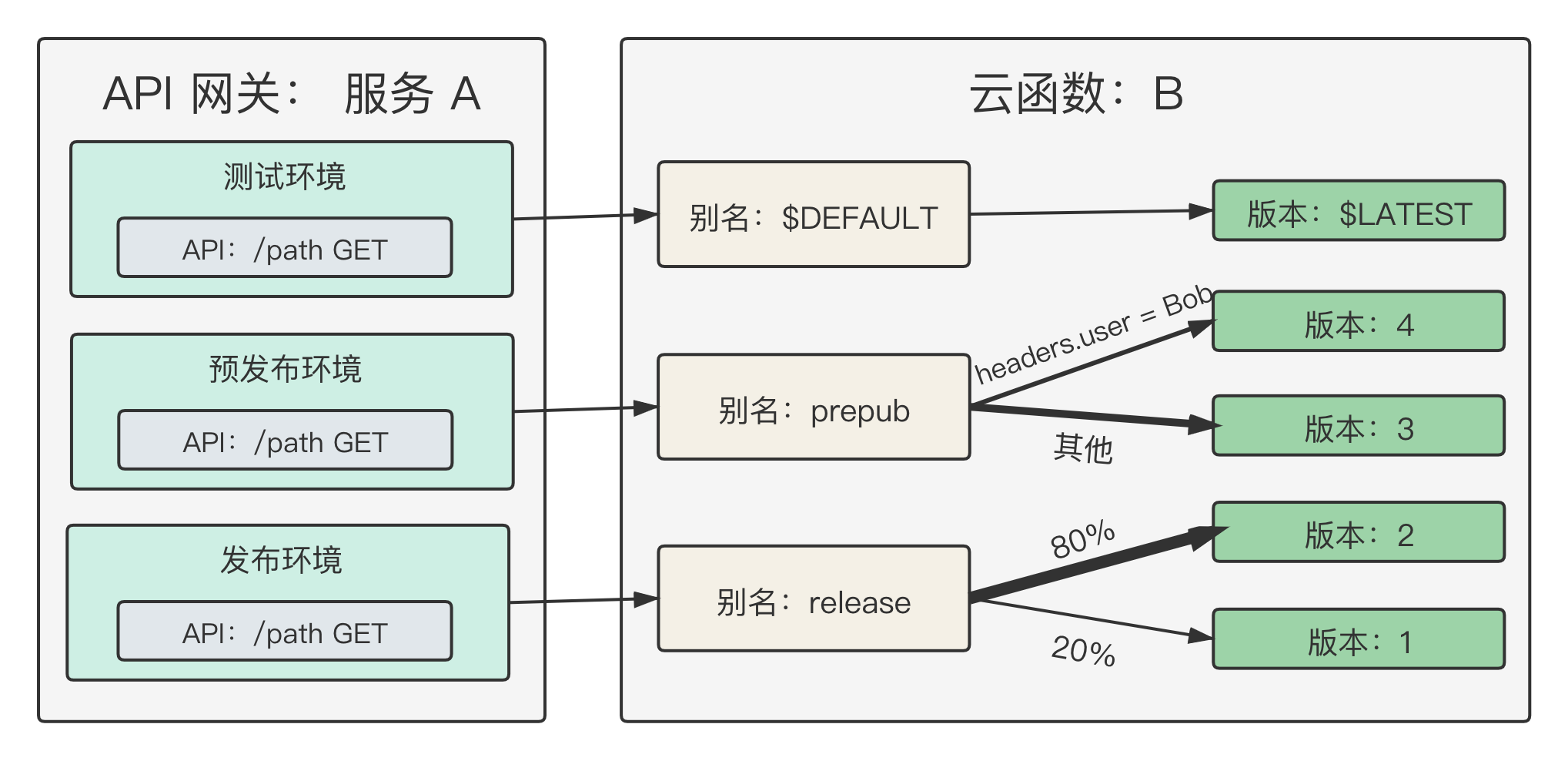 API网关-中