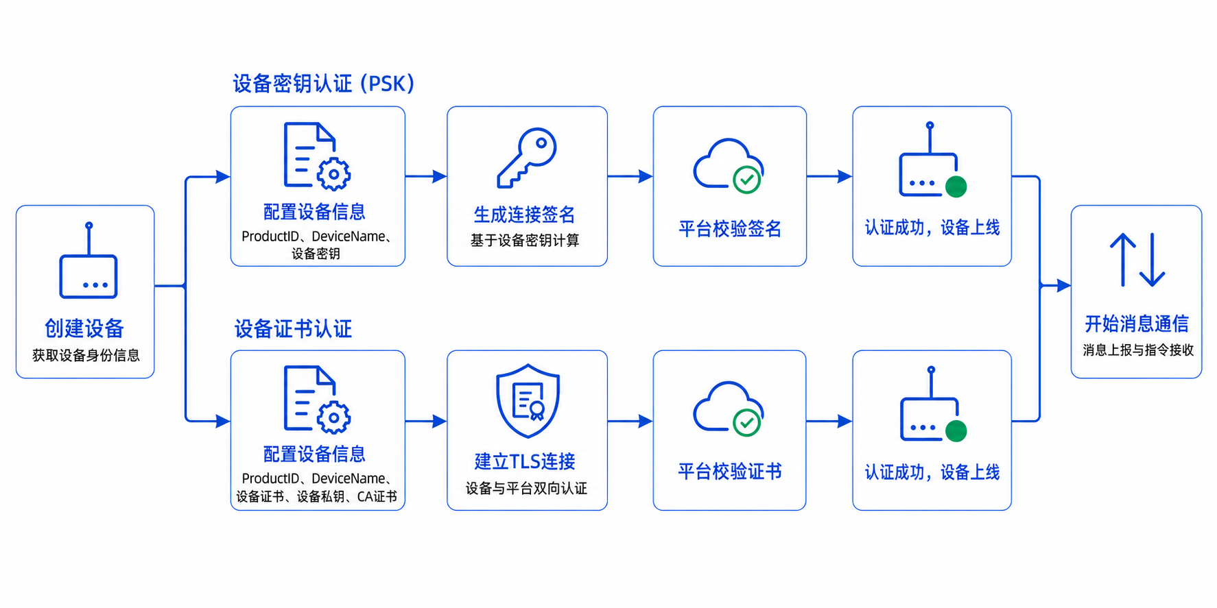 设备认证流程图
