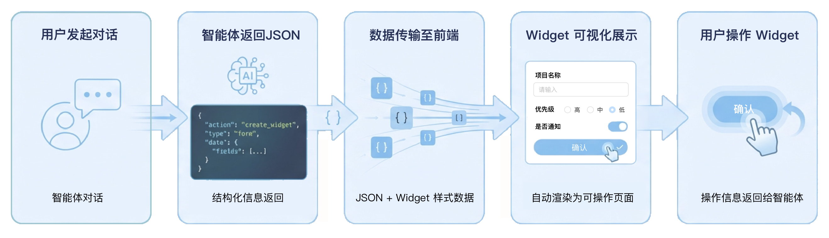 Widget 工作原理流程图
