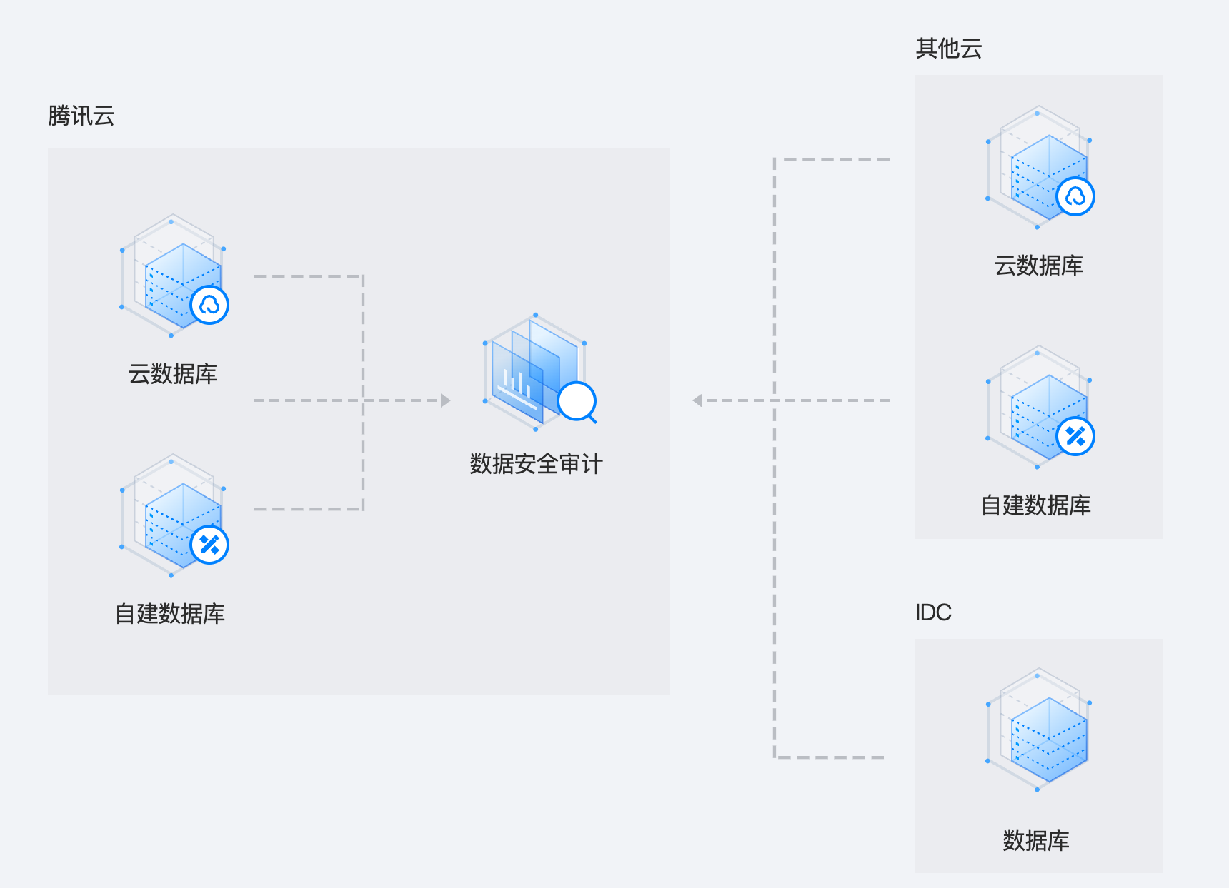 混合云数据资产统一安全审计