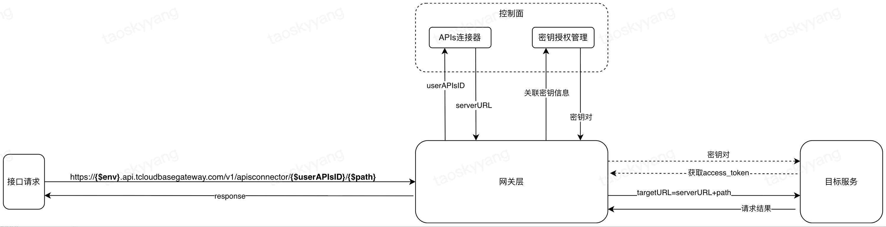 新版 APIs