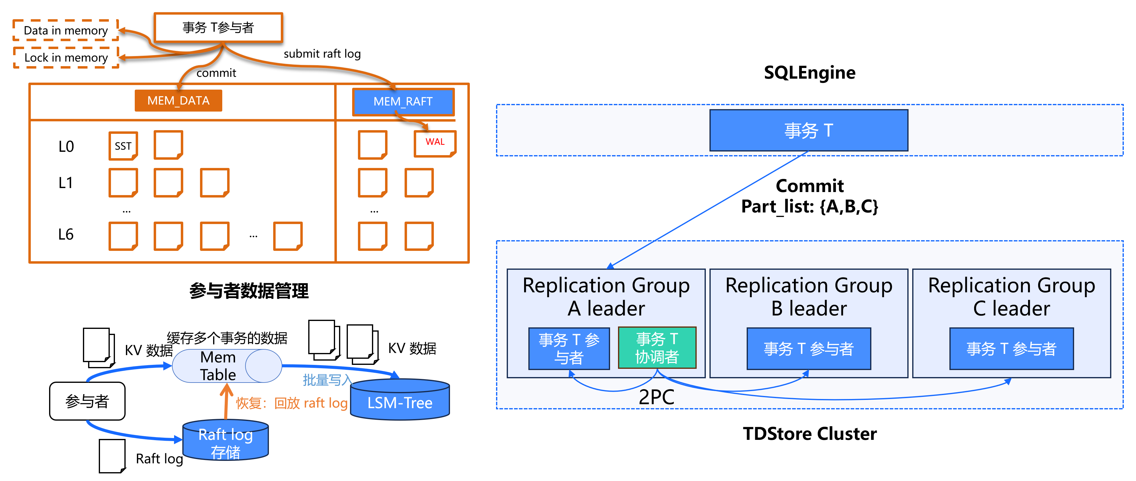 分布式事务模型：提交阶段