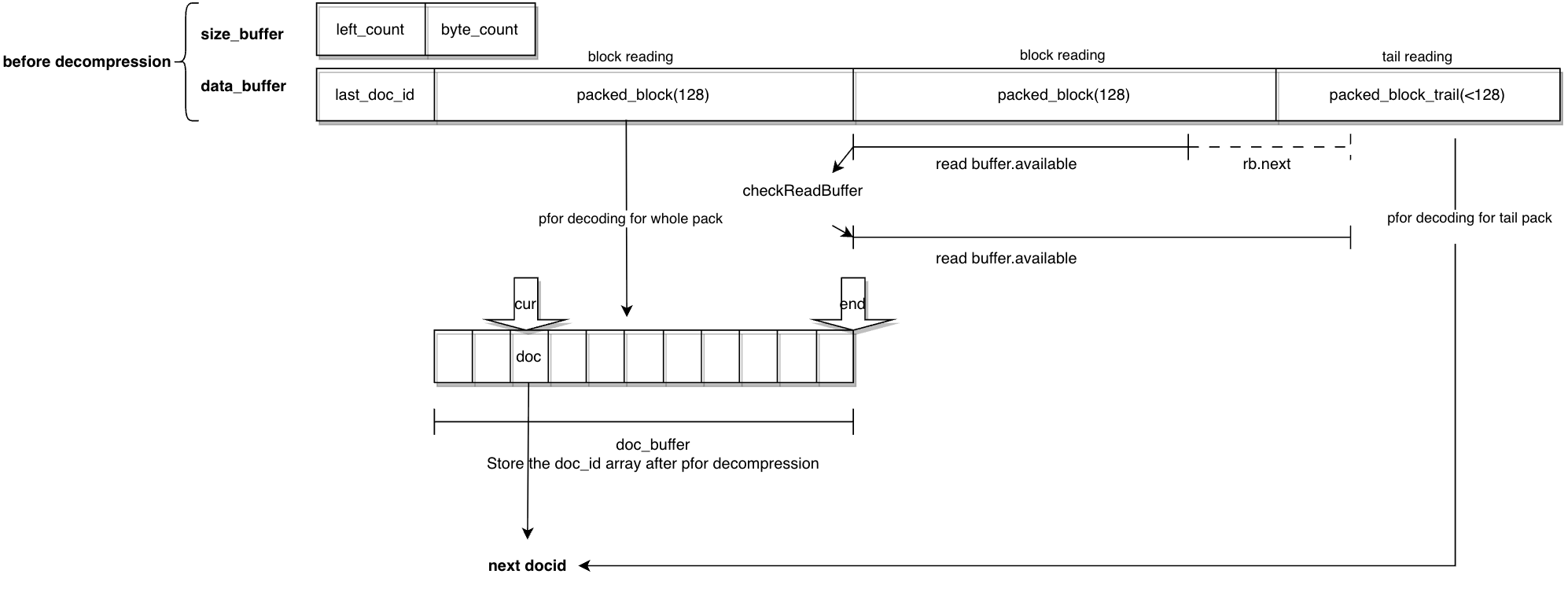 读取倒排链中的文档ID