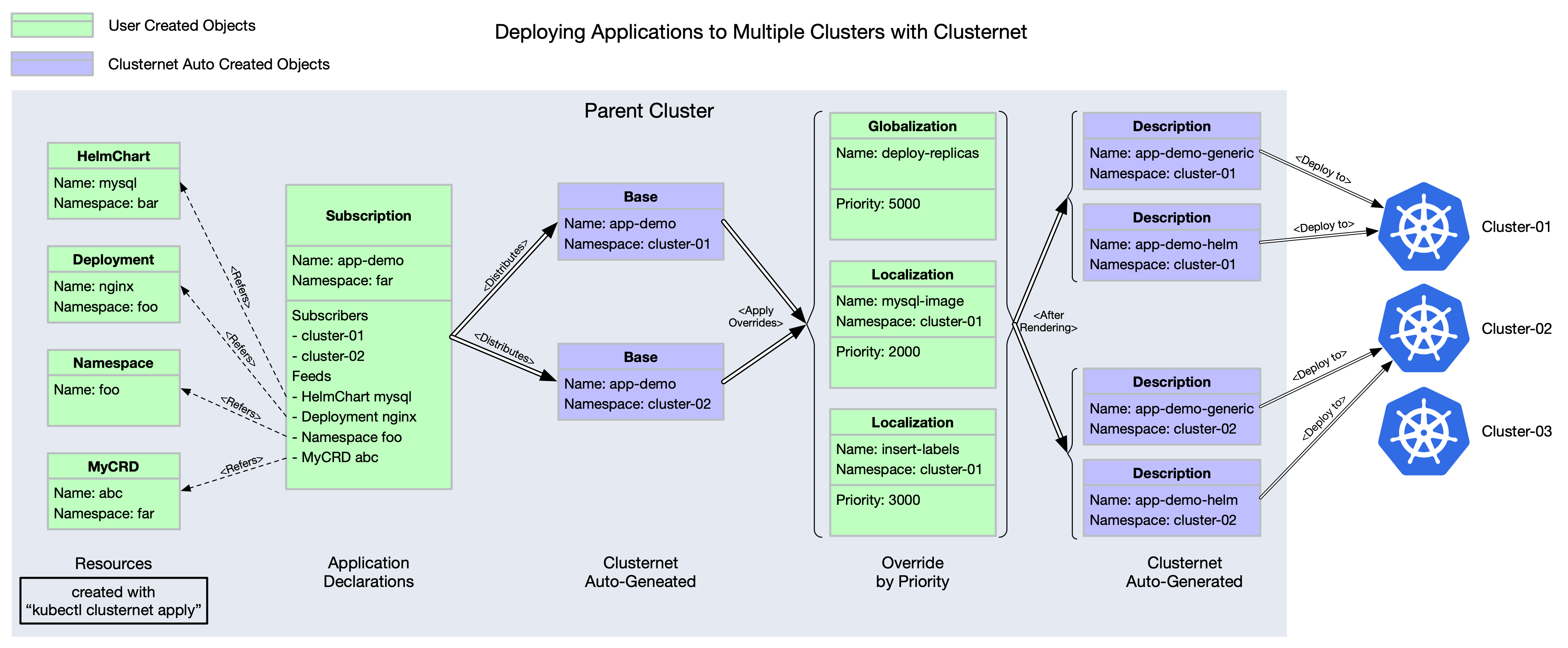 clusternet-apps-concepts