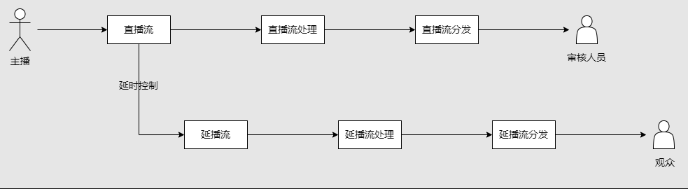 直播+延播的观看流程