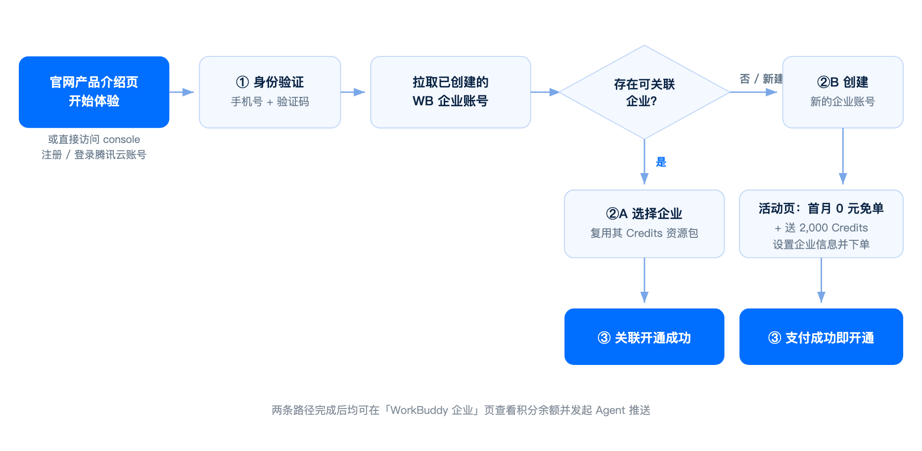 企业开通流程
