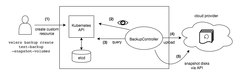 backup-process