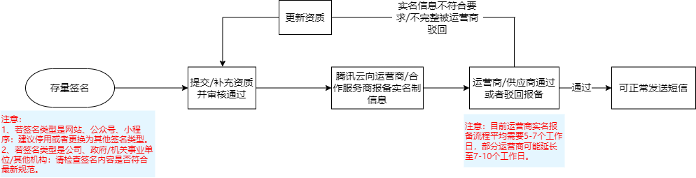 存量签名实名报备流程