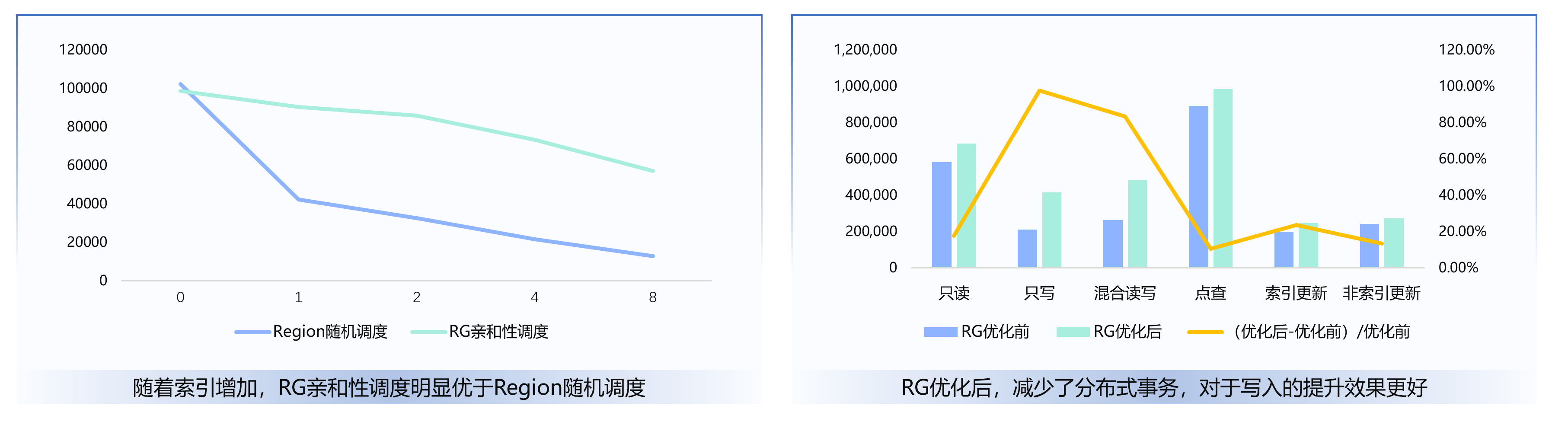 亲和性保证收益总结