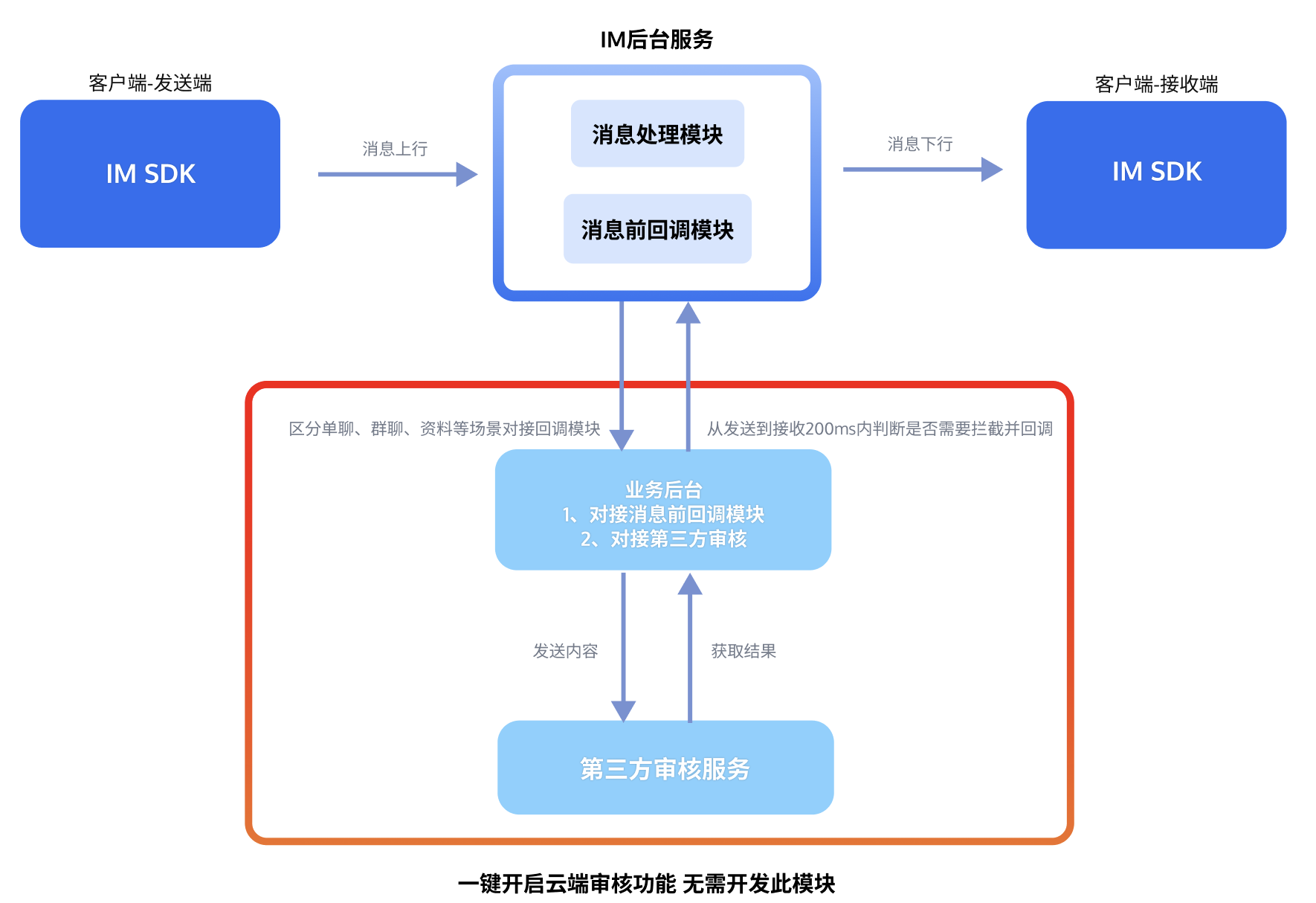 云端审核流程示意图