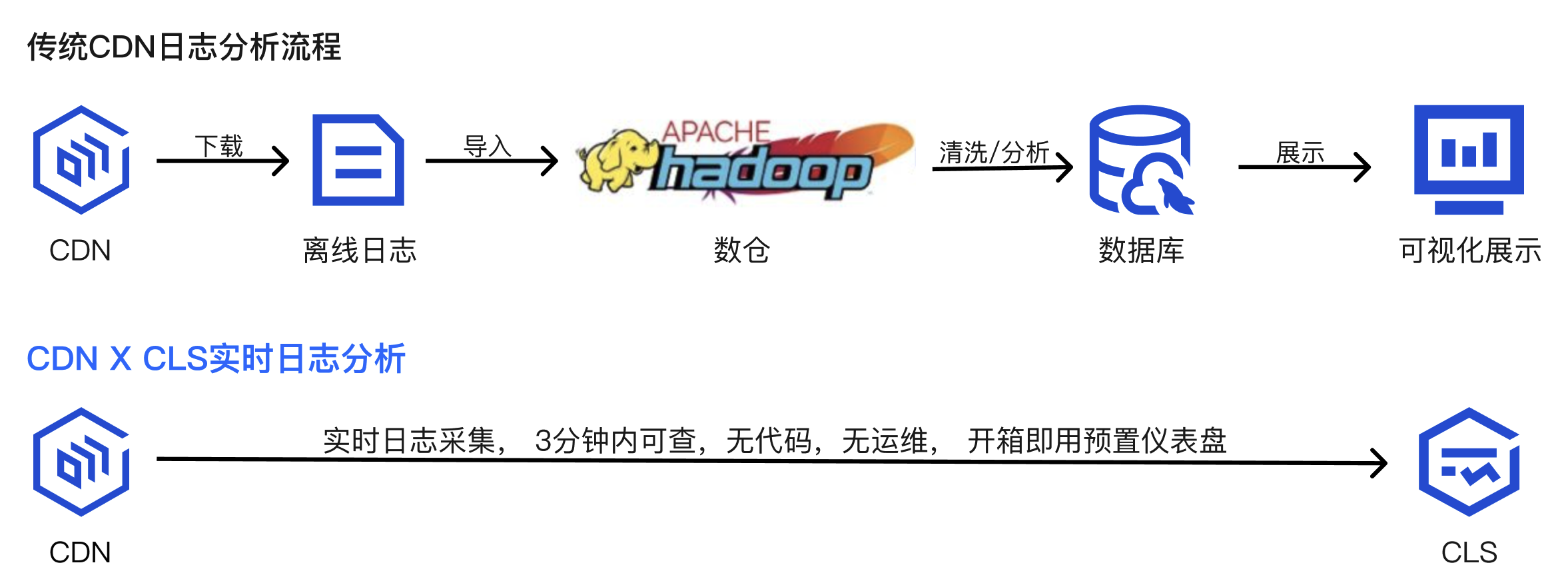 cdn日志字段_CDN日志中心