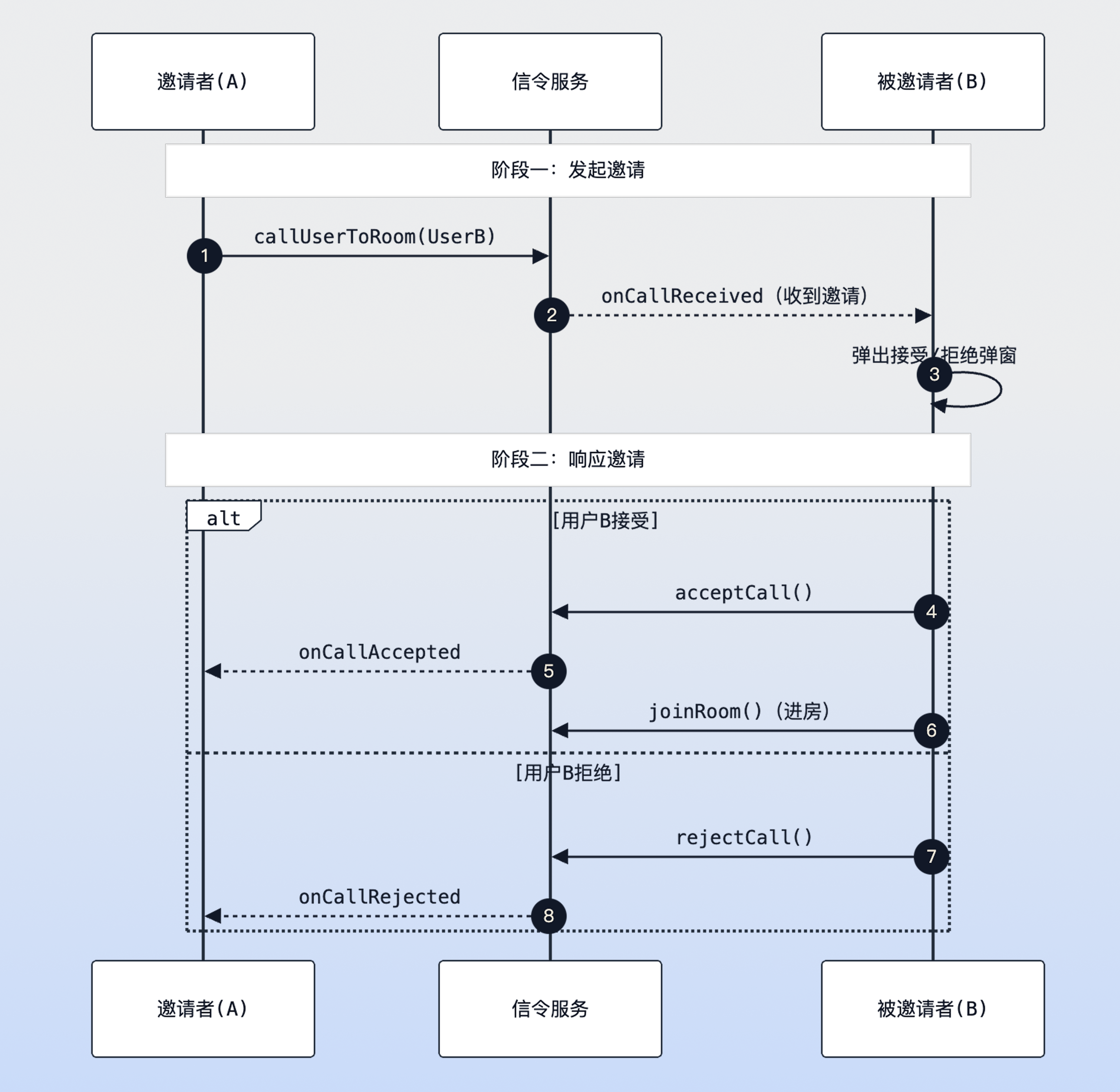 会中呼叫时序图