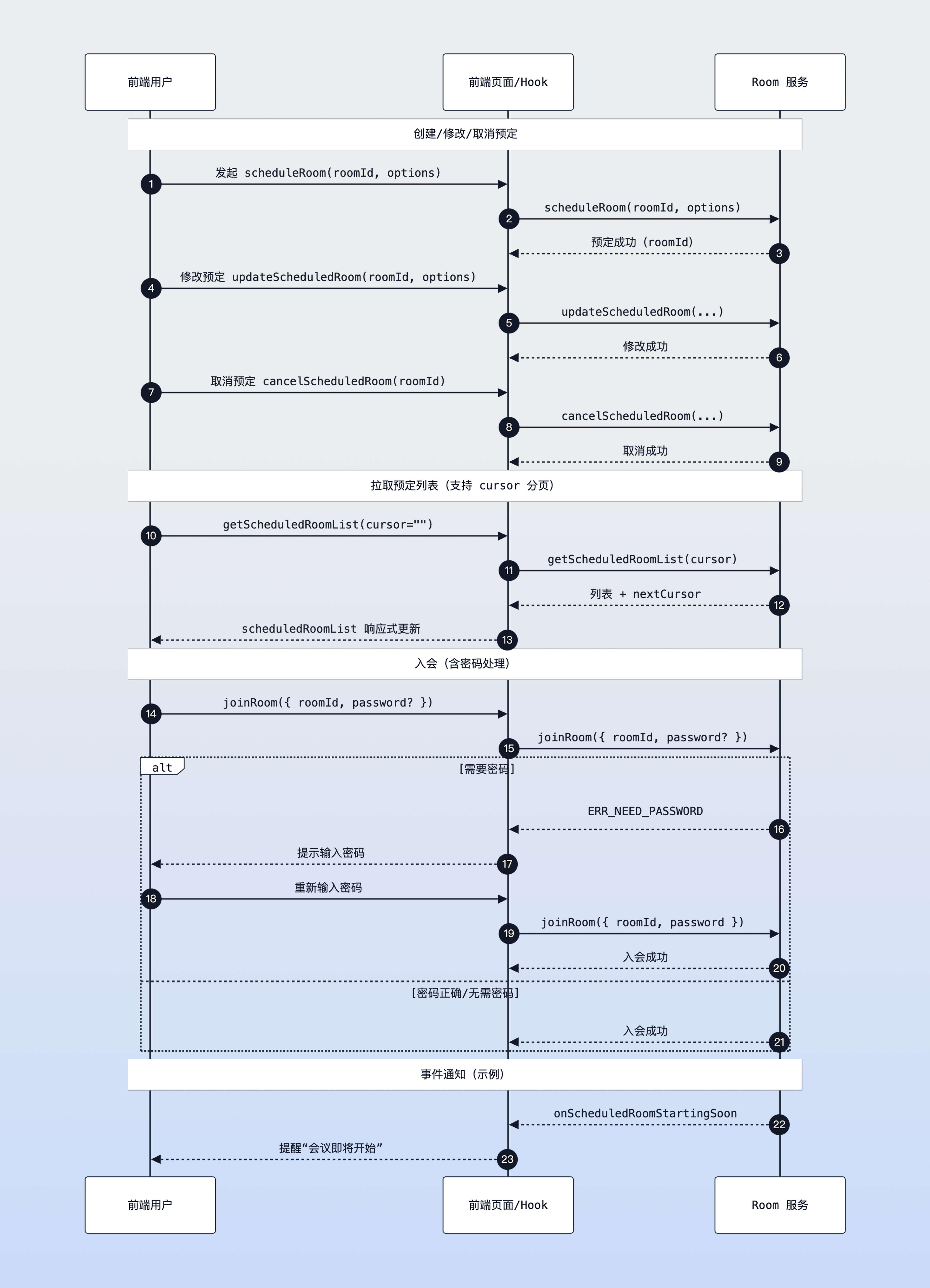 预定房间时序图