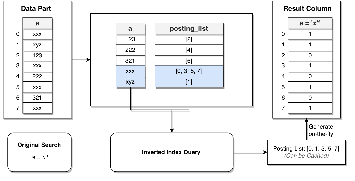 单谓词全文索引查询